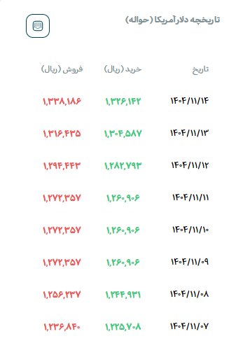 دلار مرکز مبادله صعودی شد؛ دلار آزاد کاهشی | روند نرخ حواله دلار در یک هفته اخیر دلار مرکز مبادله صعودی شد؛ دلار آزاد کاهشی | روند نرخ حواله دلار در یک هفته اخیر