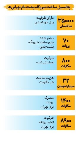 گام بلند برای نصب سامانه های خورشیدی در پشت بام‌ های تهران