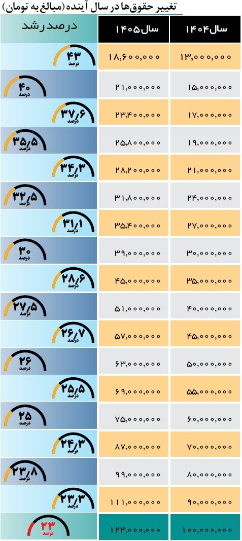 درصد افزایش حقوق کارمندان در سال آینده | حداقل حقوق کارمندان چقدر شد؟