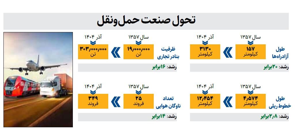 تاب آوری اقتصاد ایران زیر فشار جنگ و تحریم | کارنامه اقتصادی ایران از سال ۵۷ تاکنون