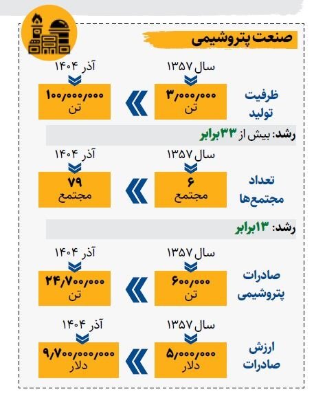 تاب آوری اقتصاد ایران زیر فشار جنگ و تحریم | کارنامه اقتصادی ایران از سال ۵۷ تاکنون