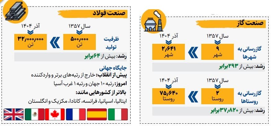 تاب آوری اقتصاد ایران زیر فشار جنگ و تحریم | کارنامه اقتصادی ایران از سال ۵۷ تاکنون