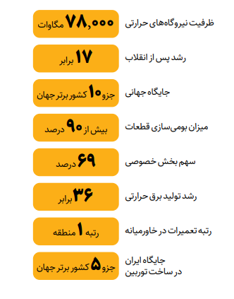 ایران در جمع ۱۰ کشور نخست جهان از نظر ظرفیت نیروگاه‌های حرارتی