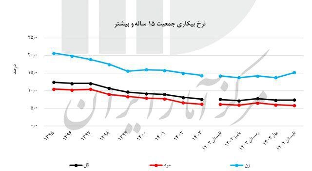آخرین نرخ بیکاری اعلام شد + جدول