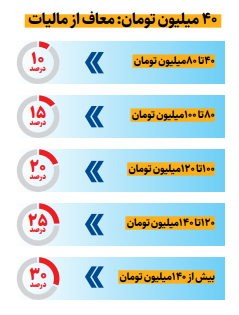 چه میزان از حقوق شما در سال ۱۴۰۵ مشمول مالیات می‌شود؟