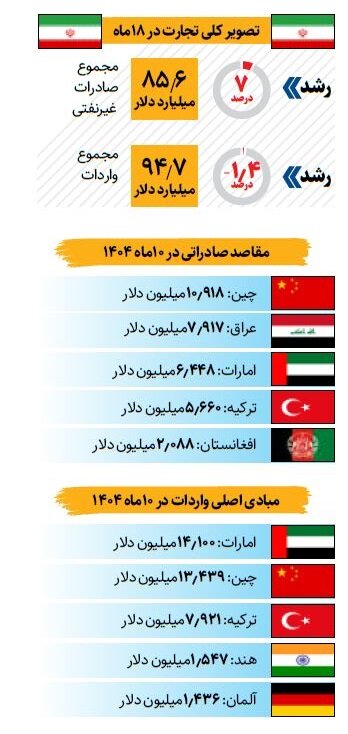چشمانداز تجارت خارجی در دولت چهاردهم چشمانداز تجارت خارجی در دولت چهاردهم