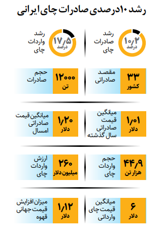 رشد ۱۰درصدی صادرات چای ایرانی رشد ۱۰درصدی صادرات چای ایرانی