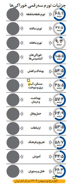 تورم نقطه به نقطه از مرز ۶۸ درصد گذشت تورم نقطه به نقطه از مرز ۶۸ درصد گذشت