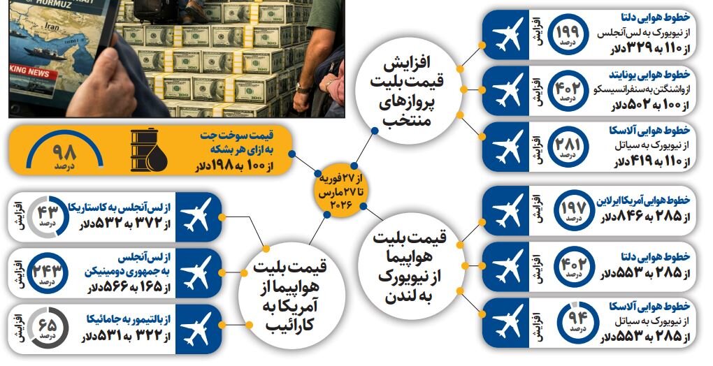 ضربه سنگین جنگ به صنعت هوایی دنیا ضربه سنگین جنگ به صنعت هوایی دنیا