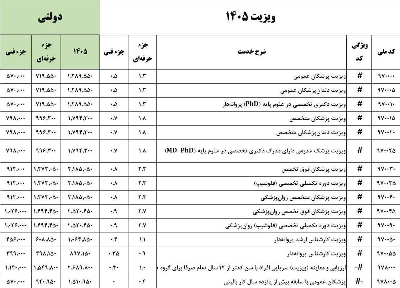 ویزیت پزشکان گرانتر شد؟ + جدول هزینهها ویزیت پزشکان گرانتر شد؟ + جدول هزینهها