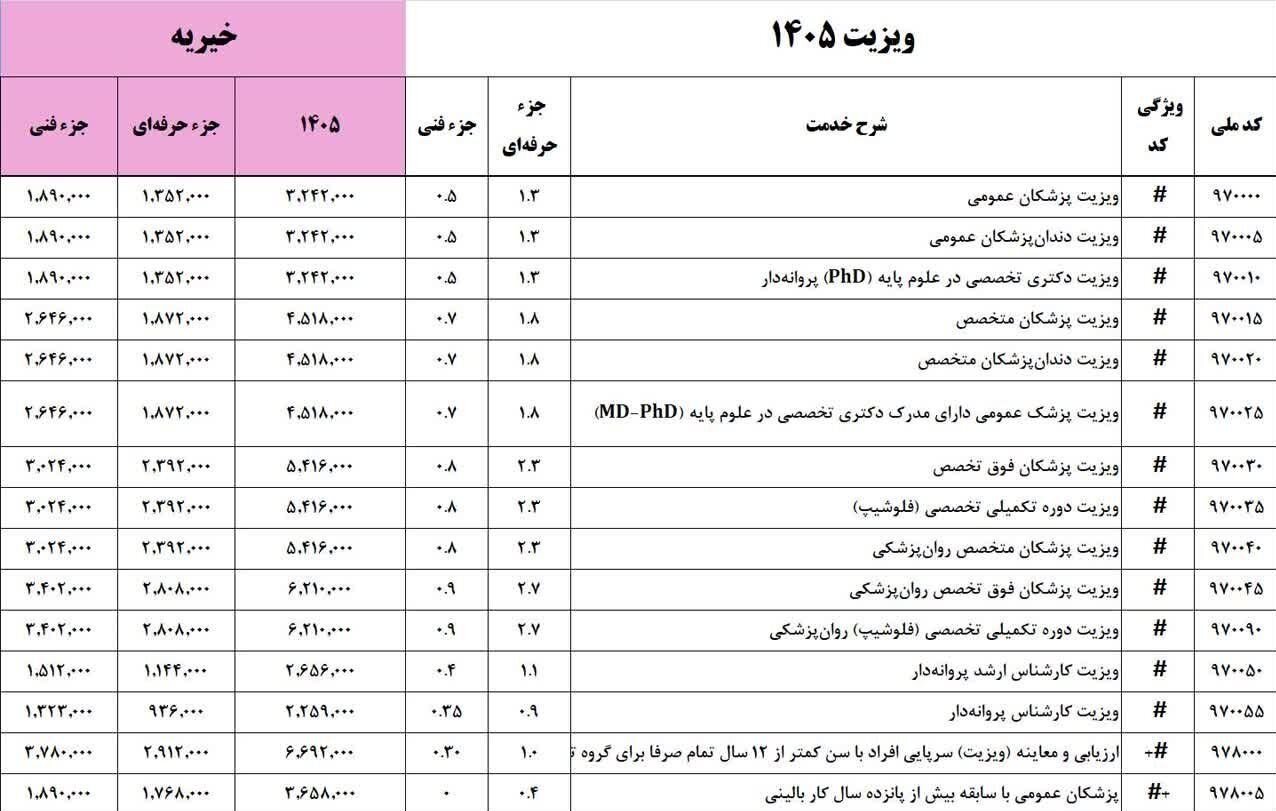 ویزیت پزشکان گرانتر شد؟ + جدول هزینهها ویزیت پزشکان گرانتر شد؟ + جدول هزینهها