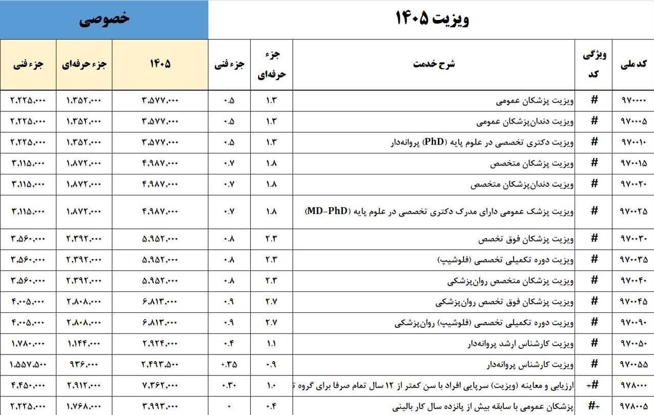 ویزیت پزشکان گرانتر شد؟ + جدول هزینهها ویزیت پزشکان گرانتر شد؟ + جدول هزینهها
