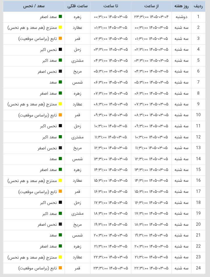 ساعات سعد و نحس امروز سه شنبه 5 خرداد 1405 ساعات سعد و نحس امروز سه شنبه 5 خرداد 1405