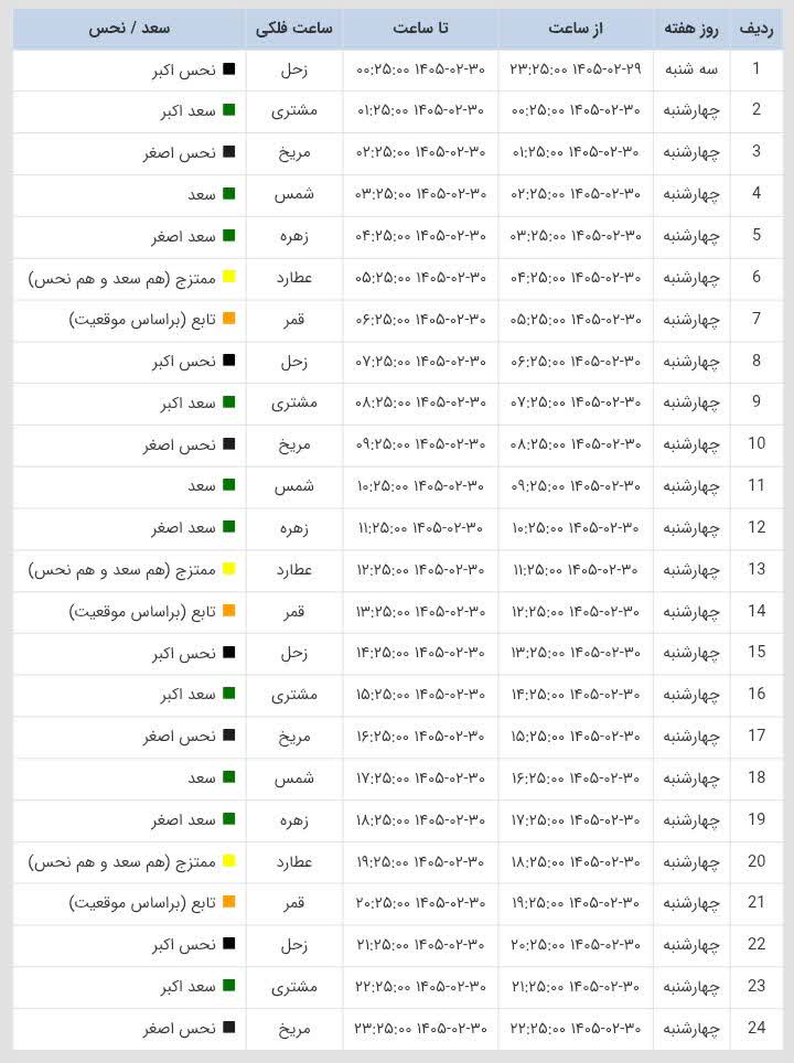 ساعات سعد و نحس امروز چهارشنبه 30 اردیبهشت 1405 ساعات سعد و نحس امروز چهارشنبه 30 اردیبهشت 1405