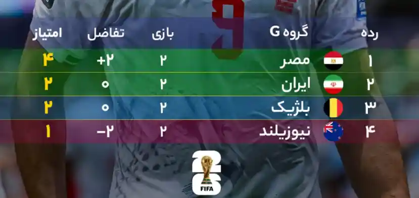 ایران در چه صورتی به مرحله بعدی صعود می کند؟ جام جهانی 2026
