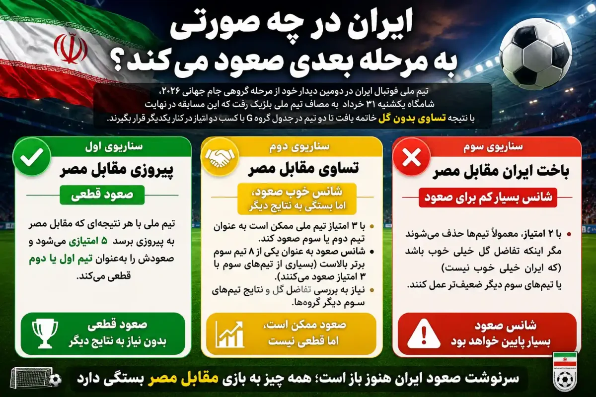 ایران در چه صورتی به مرحله بعدی صعود می کند؟ جام جهانی 2026