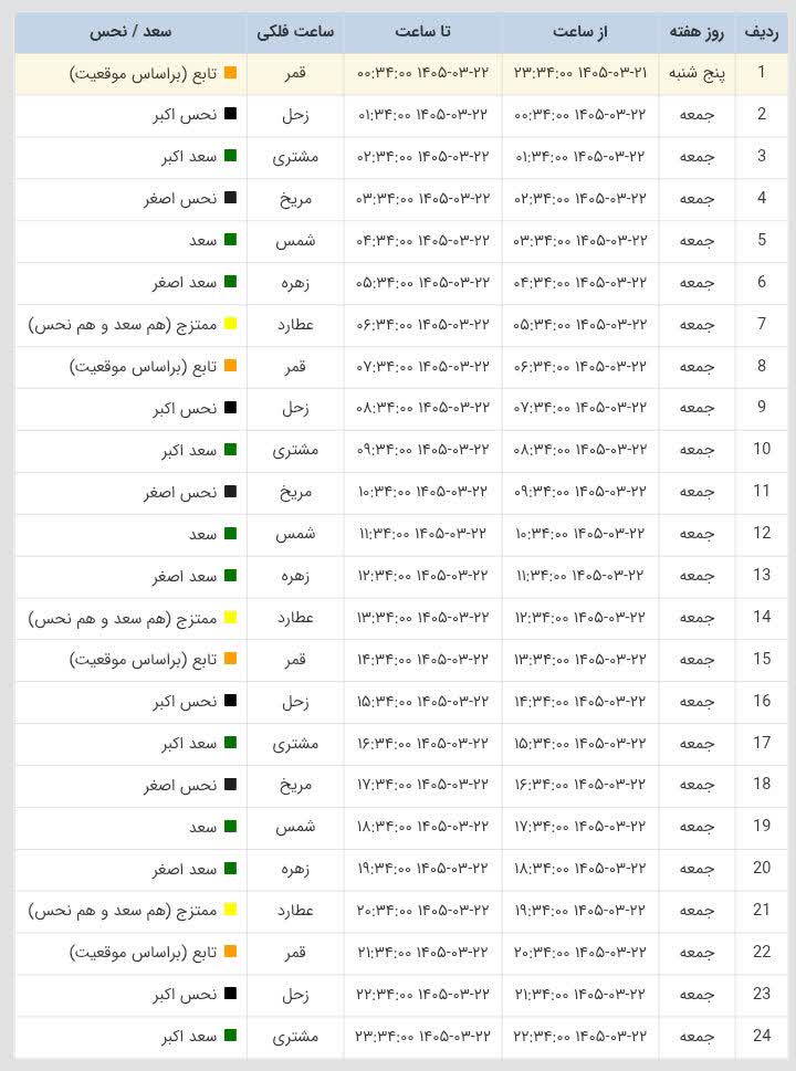 ساعات سعد و نحس امروز جمعه 22 خرداد 1405 ساعات سعد و نحس امروز جمعه 22 خرداد 1405