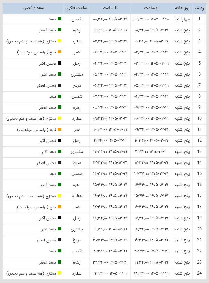 ساعات سعد و نحس امروز پنجشنبه 21 خرداد 1405