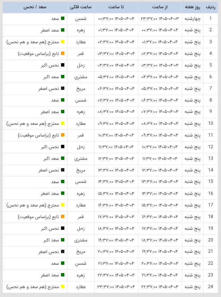 ساعات سعد و نحس امروز پنجشنبه 4 تیر 1405 ساعات سعد و نحس امروز پنجشنبه 4 تیر 1405