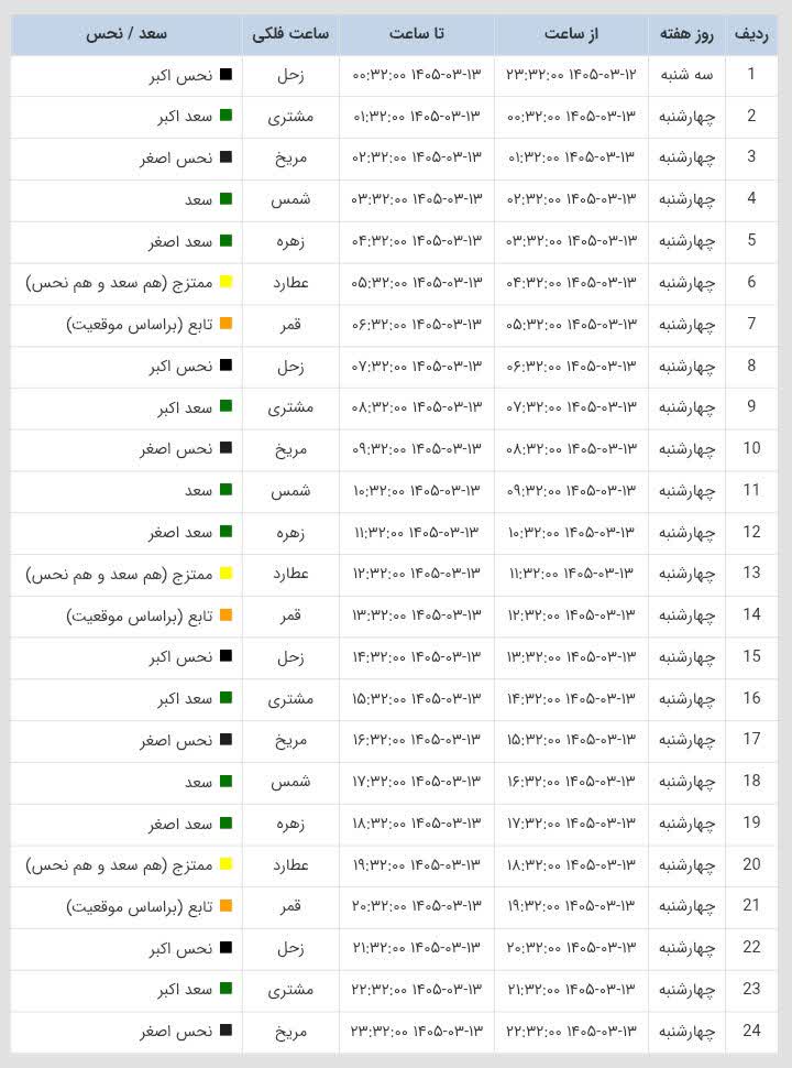 ساعات سعد و نحس امروز چهارشنبه 13 خرداد 1405 ساعات سعد و نحس امروز چهارشنبه 13 خرداد 1405