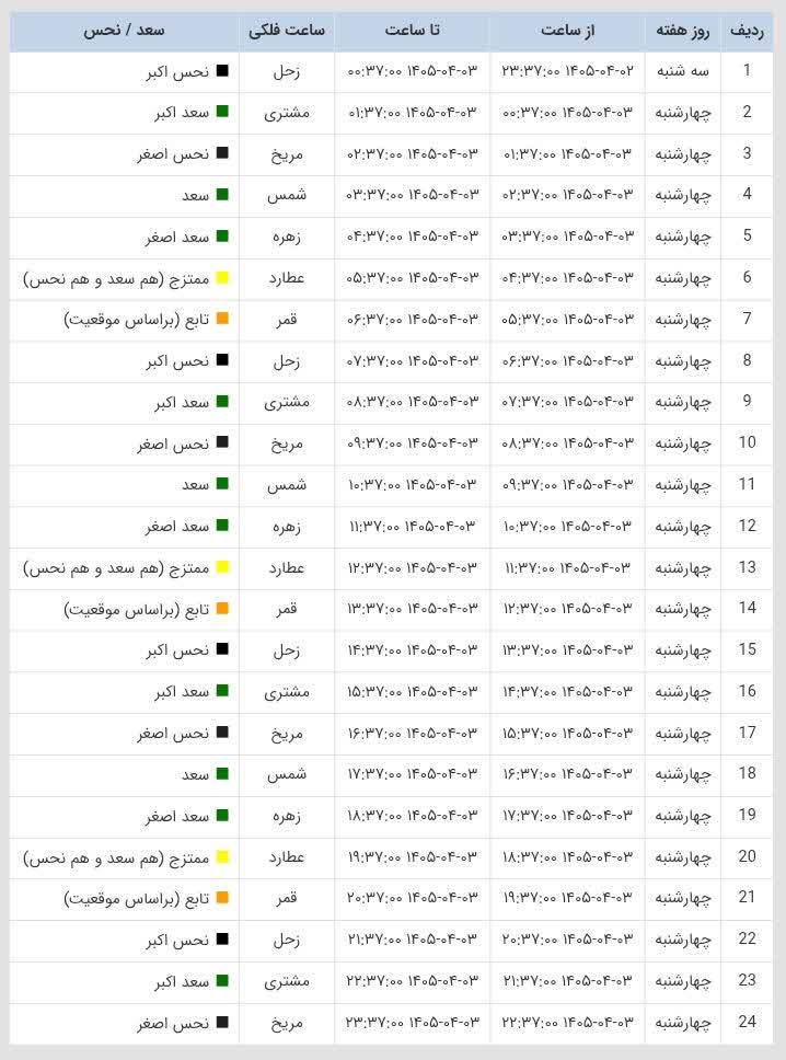 ساعات سعد و نحس امروز چهارشنبه 4 تیر 1405 ساعات سعد و نحس امروز چهارشنبه 4 تیر 1405