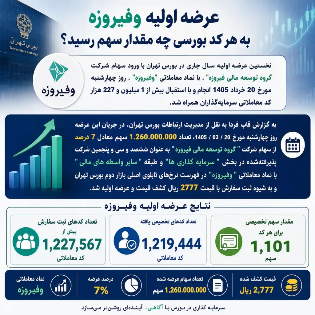 عرضه اولیه وفیروزه به هر کد بورسی چه مقدار سهم رسید؟