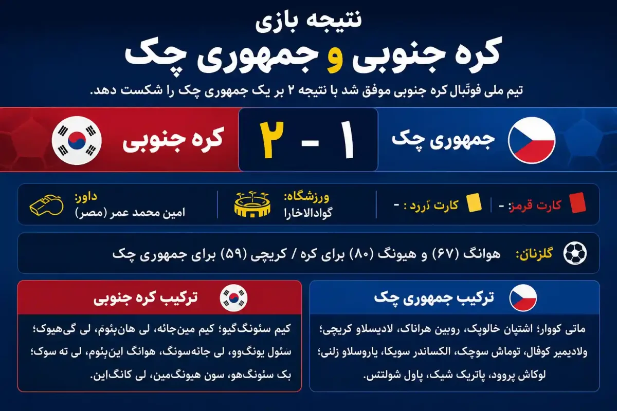 نتیجه بازی کره جنوبی و جمهوری چک امروز در جام جهانی 2026 + خلاصه
