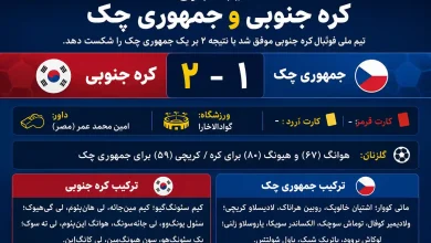 نتیجه بازی کره جنوبی و جمهوری چک امروز در جام جهانی 2026 + خلاصه