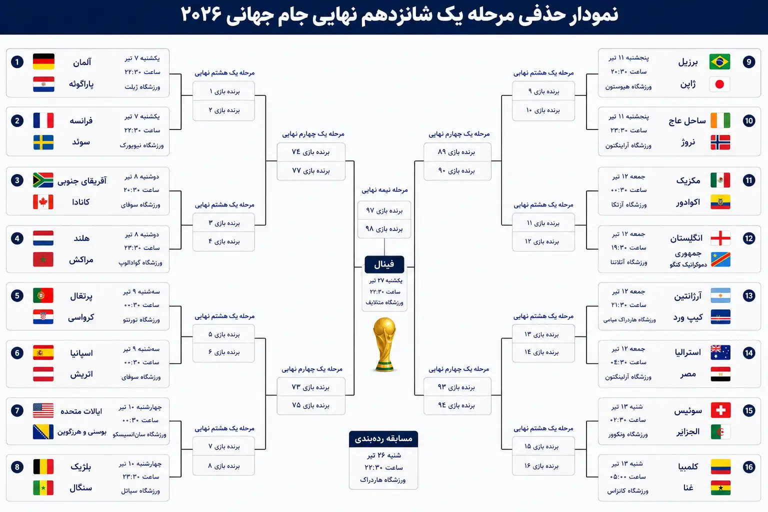 نمودار حذفی و درختی جام جهانی 2026