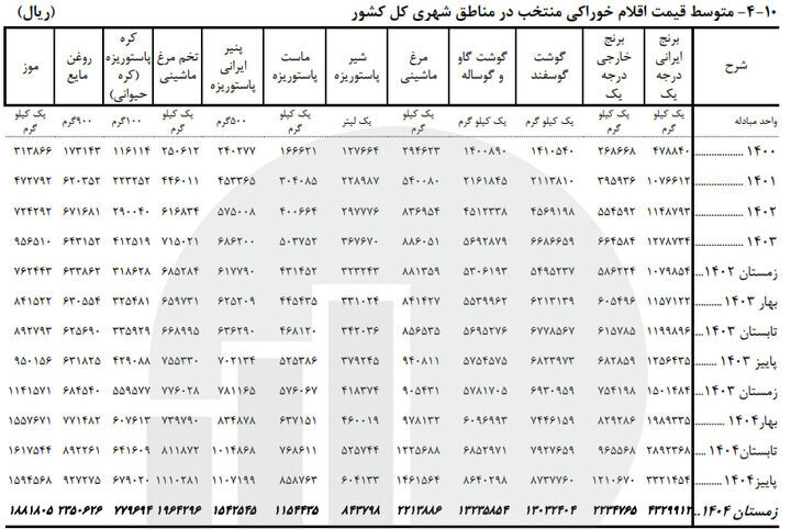 برنج ، گوشت و روغن چقدر گران شدند؟ |  گزارش فصلی مرکز آمار از تورم کالاهای اساسی + جدول