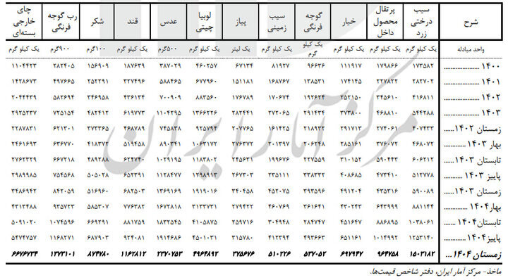 برنج ، گوشت و روغن چقدر گران شدند؟ |  گزارش فصلی مرکز آمار از تورم کالاهای اساسی + جدول