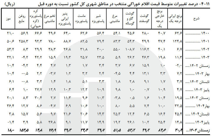 برنج ، گوشت و روغن چقدر گران شدند؟ |  گزارش فصلی مرکز آمار از تورم کالاهای اساسی + جدول