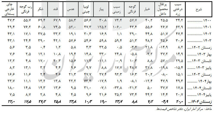برنج ، گوشت و روغن چقدر گران شدند؟ |  گزارش فصلی مرکز آمار از تورم کالاهای اساسی + جدول