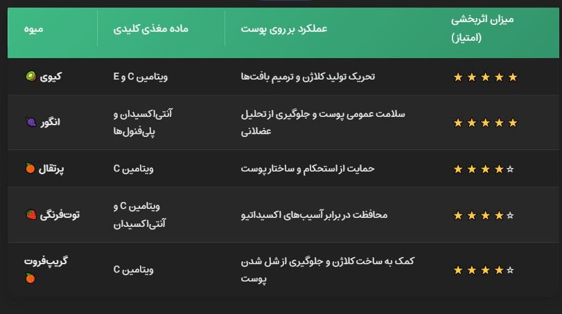 راز جوانی پوست در میوهها ؛ چگونه از شل شدن پوست پس از لاغری جلوگیری کنیم؟ راز جوانی پوست در میوهها ؛ چگونه از شل شدن پوست پس از لاغری جلوگیری کنیم؟