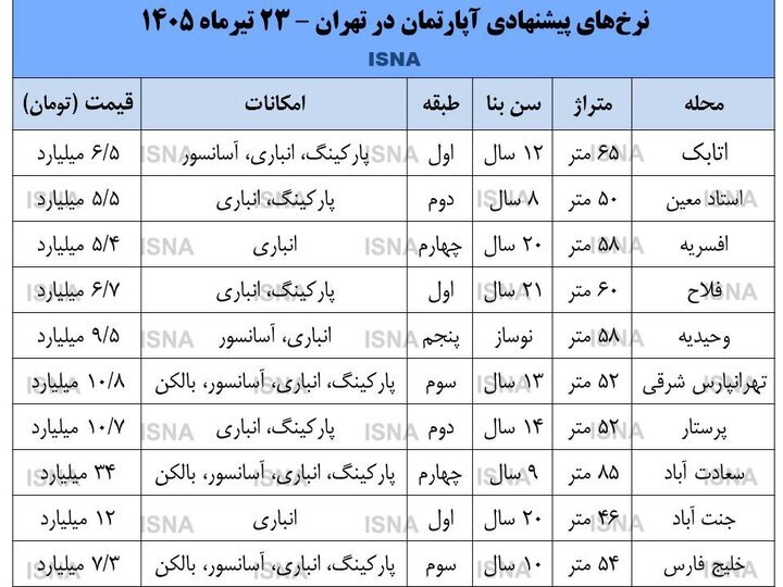 قیمت جدید آپارتمان از اتابک تا سعادت آباد؛ خانه کمتر از متری ۱۰۰ میلیون پیدا نمی شود | برخی مالکان از نرخهای پیشنهادی کوتاه آمدهاند قیمت جدید آپارتمان از اتابک تا سعادت آباد؛ خانه کمتر از متری ۱۰۰ میلیون پیدا نمی شود | برخی مالکان از نرخهای پیشنهادی کوتاه آمدهاند