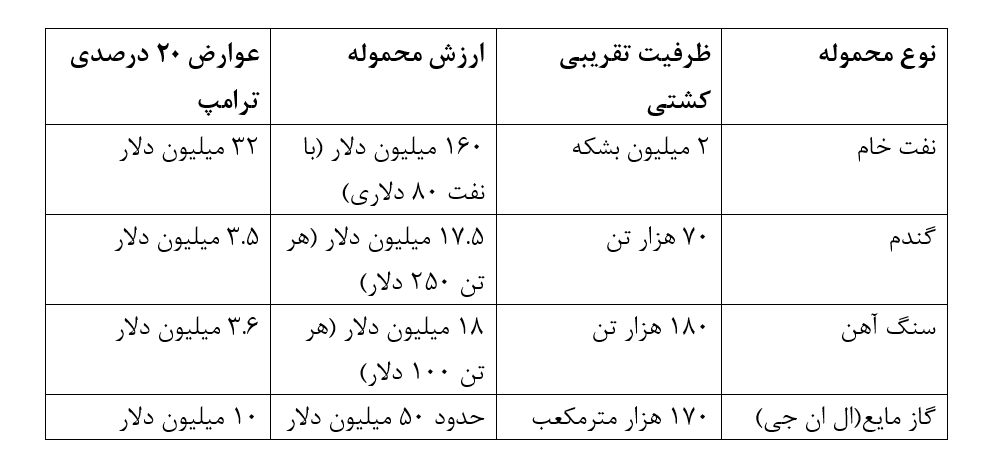 ترامپ از هر کشتی چقدر میخواهد؟ | این ارقام را ببینید! ترامپ از هر کشتی چقدر میخواهد؟ | این ارقام را ببینید!