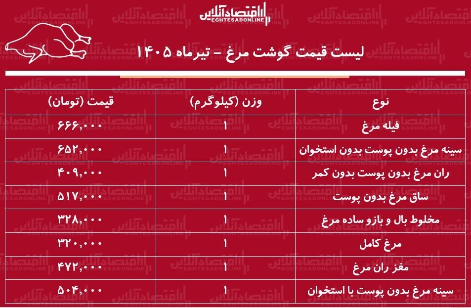 مرغ کامل کیلویی چند شد؟ | قیمت جدید مرغ امروز ۲۴ تیر + جدول