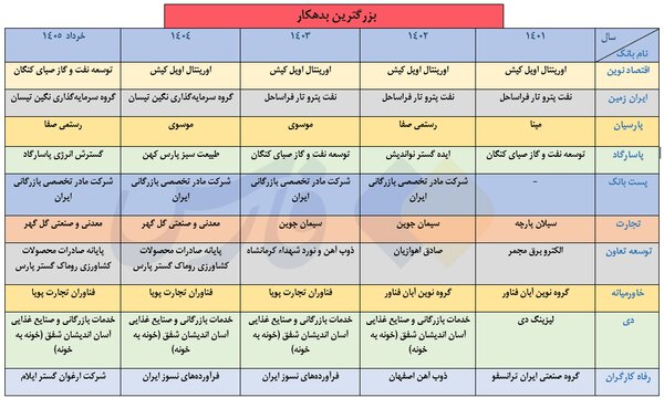 بدهکاران بزرگ بانکها را بشناسید + فهرست اسامی | نکته مهم درباره برخی افراد و شرکتهای بدهکار بدهکاران بزرگ بانکها را بشناسید + فهرست اسامی | نکته مهم درباره برخی افراد و شرکتهای بدهکار