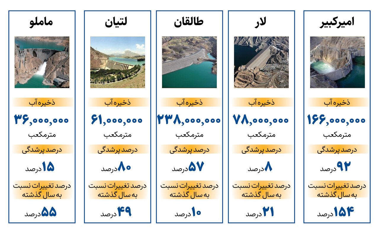 تهران چقدر ذخیره آب دارد؟ آخرین شرایط سدهای شاخص کشور + اینفوگرافیک تهران چقدر ذخیره آب دارد؟ آخرین شرایط سدهای شاخص کشور + اینفوگرافیک
