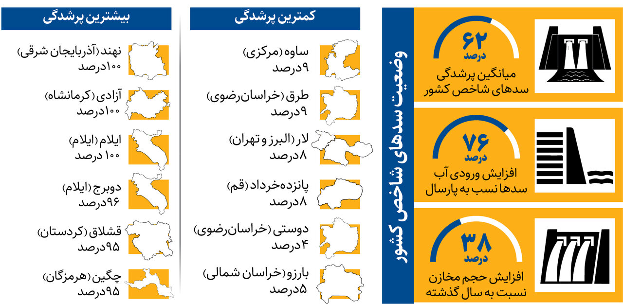 تهران چقدر ذخیره آب دارد؟ آخرین شرایط سدهای شاخص کشور + اینفوگرافیک تهران چقدر ذخیره آب دارد؟ آخرین شرایط سدهای شاخص کشور + اینفوگرافیک