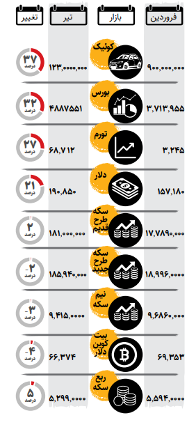 بازده بازارها در ۴ماه نخست ۱۴۰۵ ؛ خودرو و بورس در صدر بازده بازارها در ۴ماه نخست ۱۴۰۵ ؛ خودرو و بورس در صدر