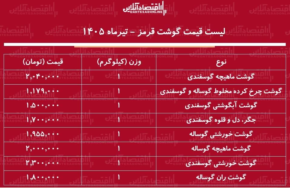 گوشت آبگوشتی، جگر، دل و قلوه گوسفندی کیلویی چند؟ | قیمت جدید گوشت قرمز امروز ۳۱ تیر گوشت آبگوشتی، جگر، دل و قلوه گوسفندی کیلویی چند؟ | قیمت جدید گوشت قرمز امروز ۳۱ تیر