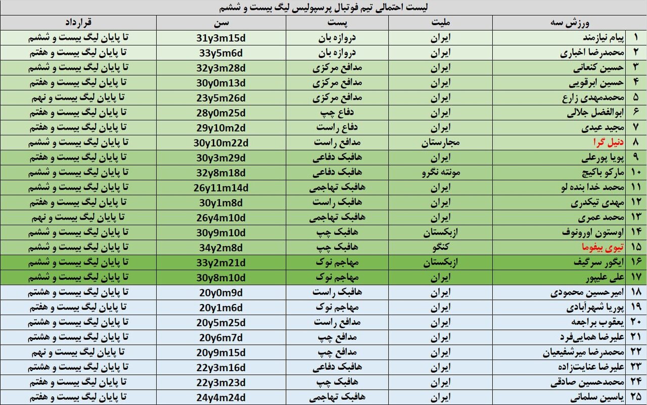 جدول آمار باورنکردنی در پرسپولیس؛ جزئیات و سن ۲۵بازیکن جدید سرخپوش | شاید اولین تیم ۲۵ ساله در لیگ برتر جدول آمار باورنکردنی در پرسپولیس؛ جزئیات و سن ۲۵بازیکن جدید سرخپوش | شاید اولین تیم ۲۵ ساله در لیگ برتر