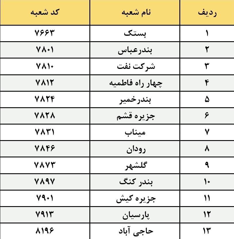 شعب کشیک بانک ملی امروز سه شنبه 16 تیر 1405 هرمزگان 14040416