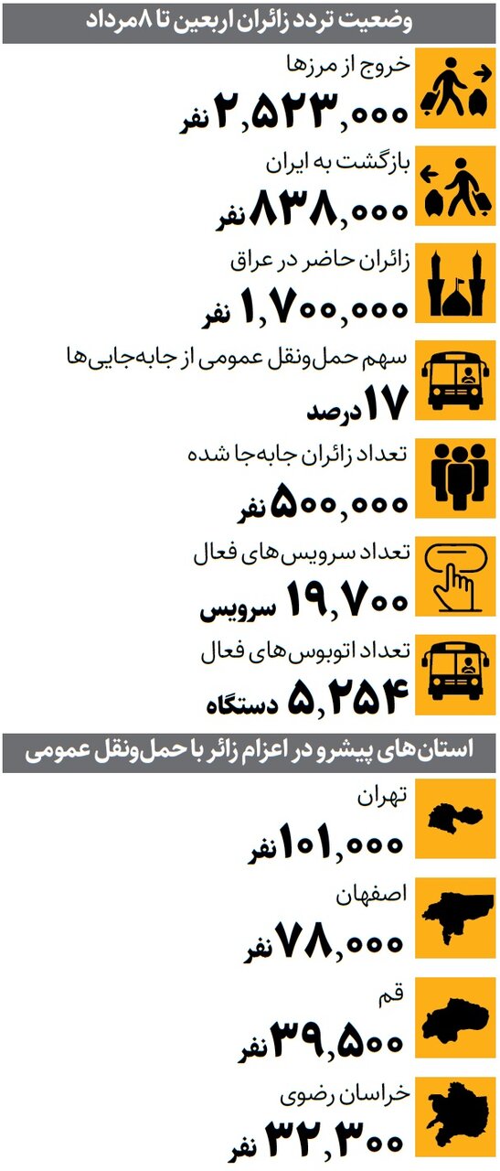 وضعت رفت و بازگشت زائران اربعین | چند نفر با اتوبوس عازم مرزها شدند؟ وضعت رفت و بازگشت زائران اربعین | چند نفر با اتوبوس عازم مرزها شدند؟