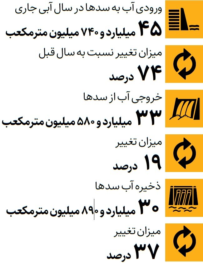 حسابوکتاب آبی سدها ؛ سدها چقدر آب دارند؟ حسابوکتاب آبی سدها ؛ سدها چقدر آب دارند؟