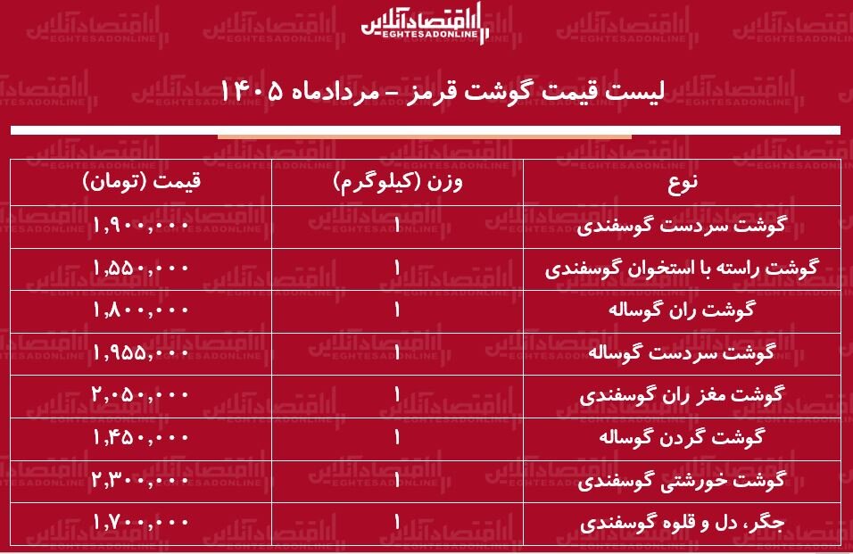 گوشت خورشتی و سردست گوسفندی کیلویی چند شد؟ | قیمت جدید گوشت قرمز امروز ۱۲ مرداد ۱۴۰۵ + جدول گوشت خورشتی و سردست گوسفندی کیلویی چند شد؟ | قیمت جدید گوشت قرمز امروز ۱۲ مرداد ۱۴۰۵ + جدول