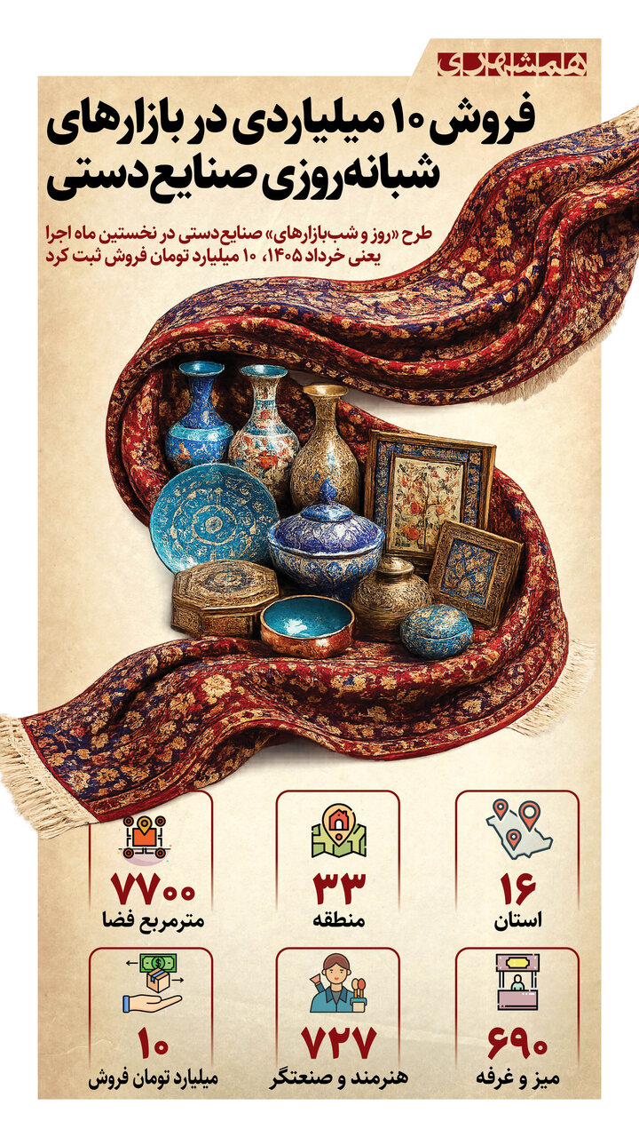 فروش ۱۰ میلیاردی بازارهای صنایعدستی + اینفوگرافیک فروش ۱۰ میلیاردی بازارهای صنایعدستی + اینفوگرافیک
