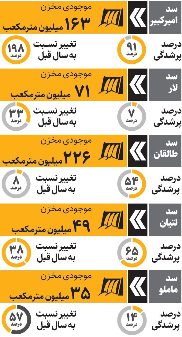 پشت سدهای تهران چه میگذرد؟ | تنش آبی در ۲ سد پایتخت پشت سدهای تهران چه میگذرد؟ | تنش آبی در ۲ سد پایتخت