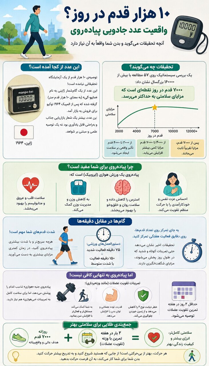 افسانه ۱۰ هزار قدم زیر سؤال رفت افسانه ۱۰ هزار قدم زیر سؤال رفت